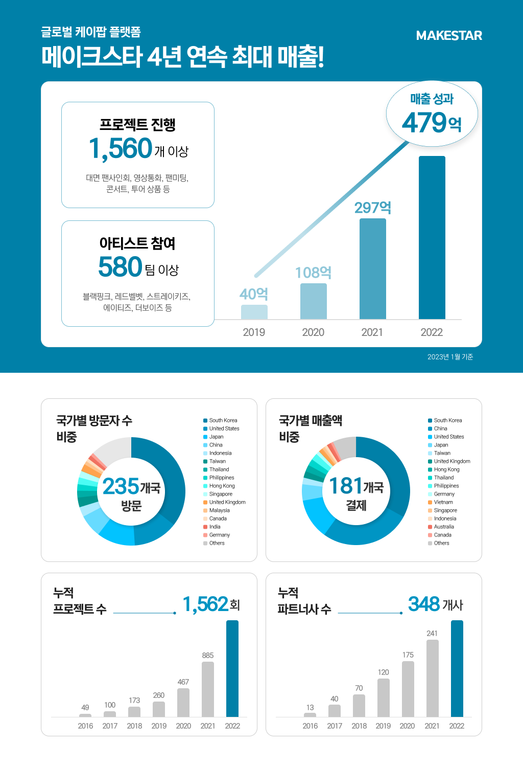 韓国アーティスト特化のクラファン「MAKESTAR」、2022年売上479億ウォン...海外売上比率約70｜韓国のIT&スタートアップ業界