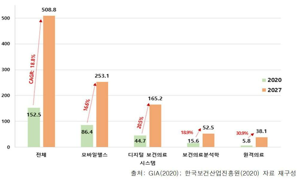 글로벌 디지털 헬스케어 분야별 산업 규모 및 전망(단위: 십억달러, KDI)