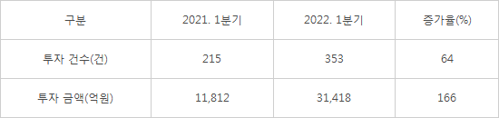 1분기 스타트업 투자유치 166% 급증