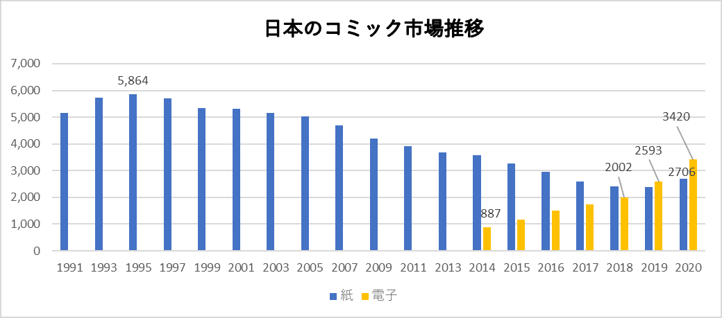 日本のコミック市場推移