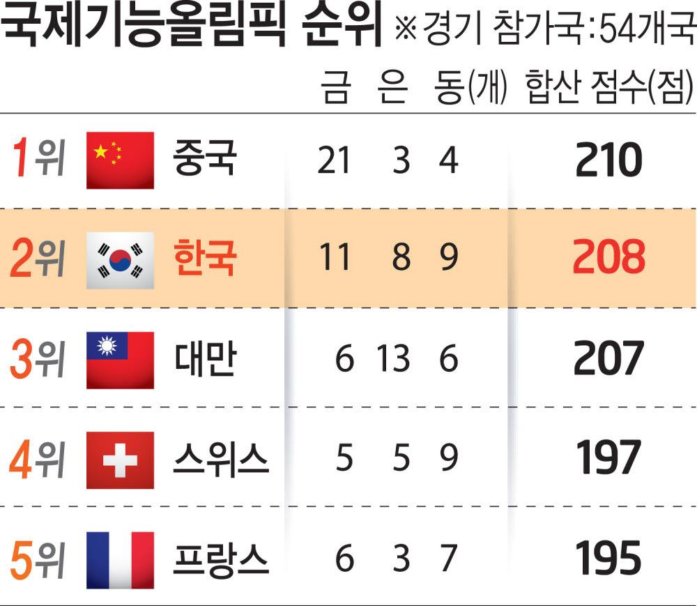 韓 '2022 국제기능올림픽', ICT 강세 '종합 2위'