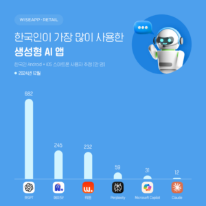 生成型AIアプリ使用量、1年で8倍に急増…ChatGPTの月間ユーザー数682万人