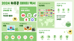 グローバル感情記録アプリ「DailyBean」、2024年の統計公開