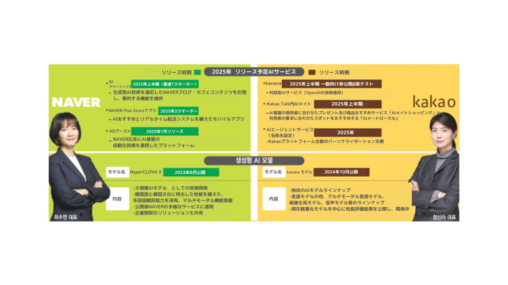 イシュープラス]NAVER・Kakao、今年は新規AIサービスに注力 | 韓国のIT&スタートアップ業界専門メディア 「KORIT」
