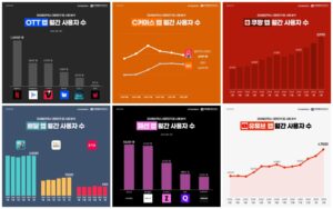 「画面の中の韓国人の日常」 2025年2月、デジタルプラットフォーム利用トレンド