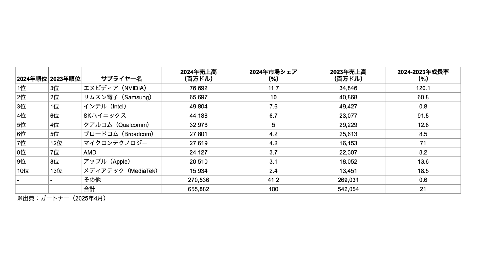 NVIDIA、グローバル半導体1位に…サムスン電子、インテル抜き | 韓国のIT&スタートアップ業界専門メディア 「KORIT」