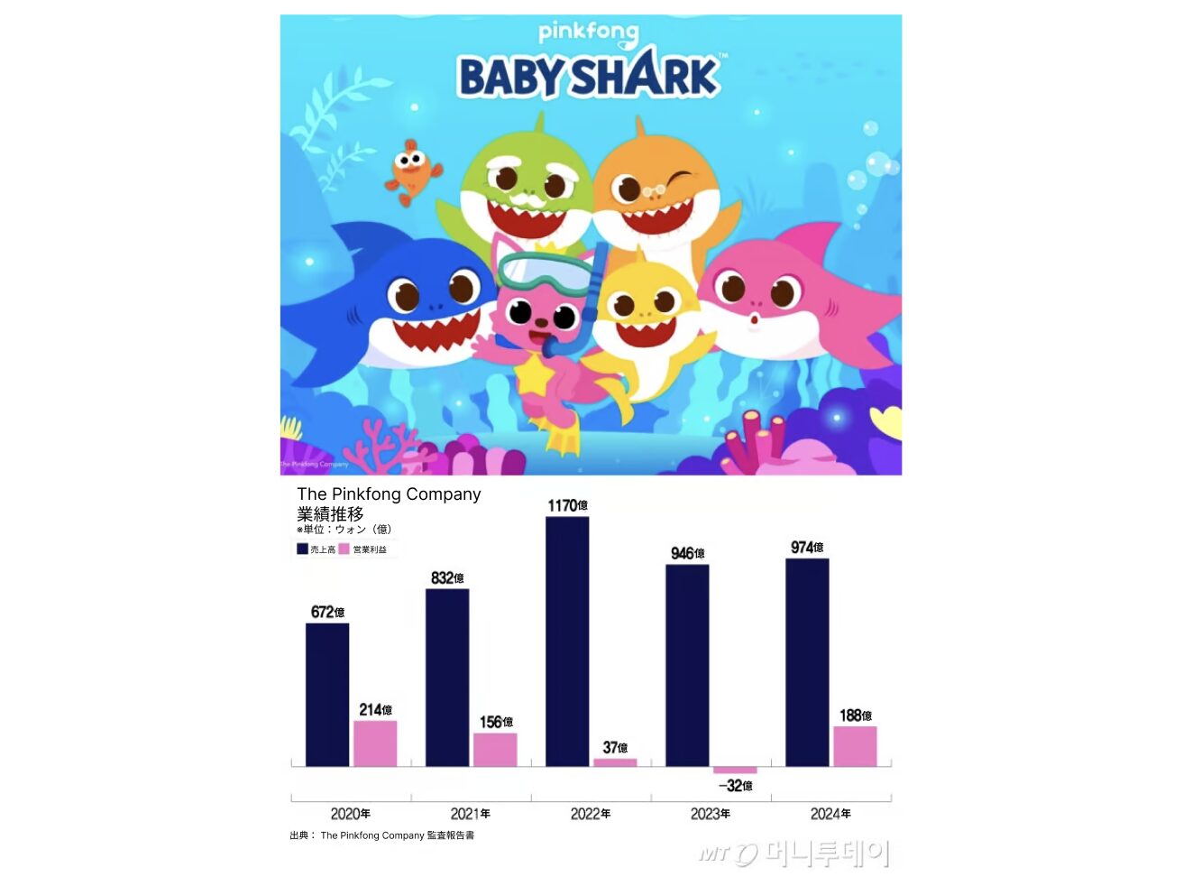 The Pinkfong、1年で黒字転換…「ベイビーシャーク」で188億ウォンの営業利益 | 韓国のIT&スタートアップ業界専門メディア 「KORIT」