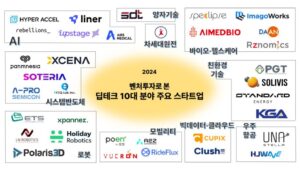 2024年ディープテック投資、バイオとAIが率いる韓国ベンチャーの変曲点