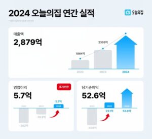 Ohouse、創業10年目で初の営業黒字達成