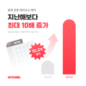 Yeogiotte、連休中の海外宿泊予約10倍増加…日本法人の設立効果