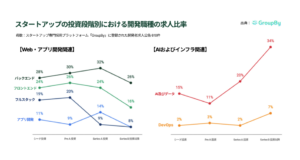 スタートアップ採用市場…シリーズB以降、AIエンジニアの需要が急増