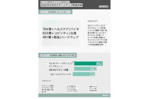 5月のスタートアップ投資2,205億ウォン…ヘルスケア・バイオ分野「最高投資額」