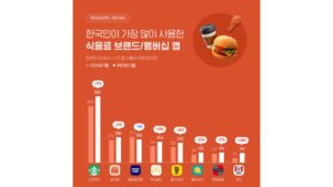 韓国、スターバックスのアプリ利用者800万人突破…KFCは前年比108%の急成長