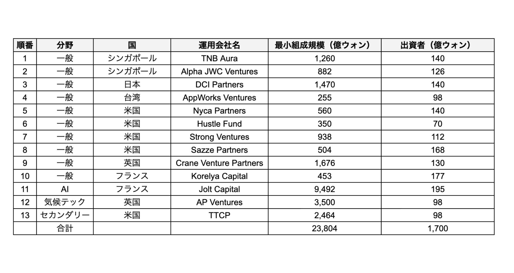 グローバルファンド運用会社13社選定、韓国のスタートアップに2,700億ウォン投資 | 韓国のIT&スタートアップ業界専門メディア 「KORIT」