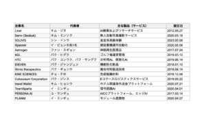 Travel Wallet・LINERなど15社がユニコーン予備軍に認定… 200億ウォンの特別保証決定
