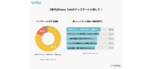 「Kakao Talk」使い続けるも…アップデートで「不満増」