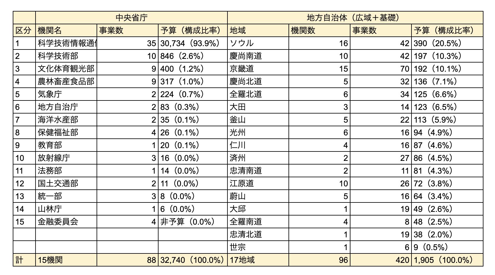 来年、起業支援に3兆4,600億ウォン投入…111機関で508事業を推進 | 韓国のIT&スタートアップ業界専門メディア 「KORIT」