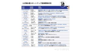 1兆ウォン（約1010億円）エンターテック、韓国ユニコーンの誕生… 12月の第2週は「ここ」にお金が集まった