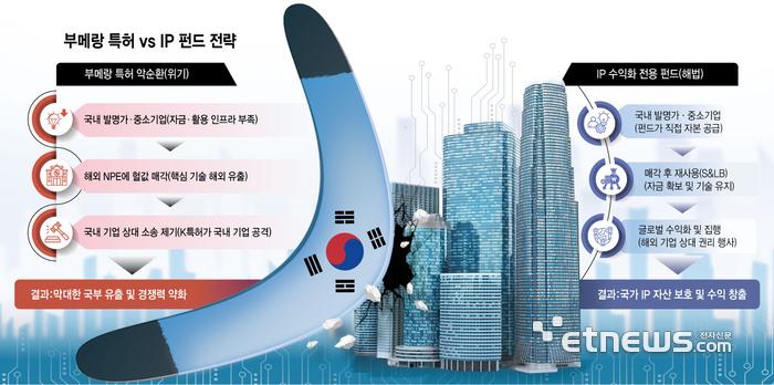 [이슈플러스] “헐값에 팔린 K-특허가 비수로”...'부메랑 특허' 막을 국책 펀드 절실