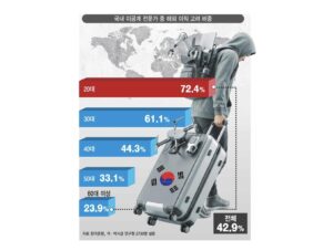 [国家競争力は科学人材によってもたらされる]韓国の科学技術の頭脳、流出深刻…研究室・産業需要の連携が急務