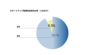 韓国のスタートアップ70.8%、取締役会が全員男性…女性取締役の割合6.9%にとどまる