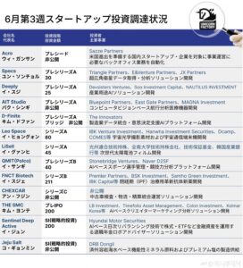 宇宙・コンテンツ・フィンテックで資金調達…6月、投資活況が続く