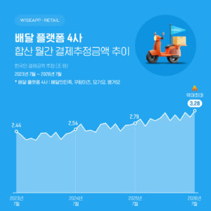 配達プラットフォーム4社、7月の推定決済金額3兆2,787億ウォン…過去最大