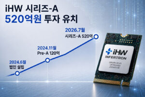 iHW、シリーズA 520億ウォン(約59億円)の資金調達を完了…超低電力AI半導体事業を加速化