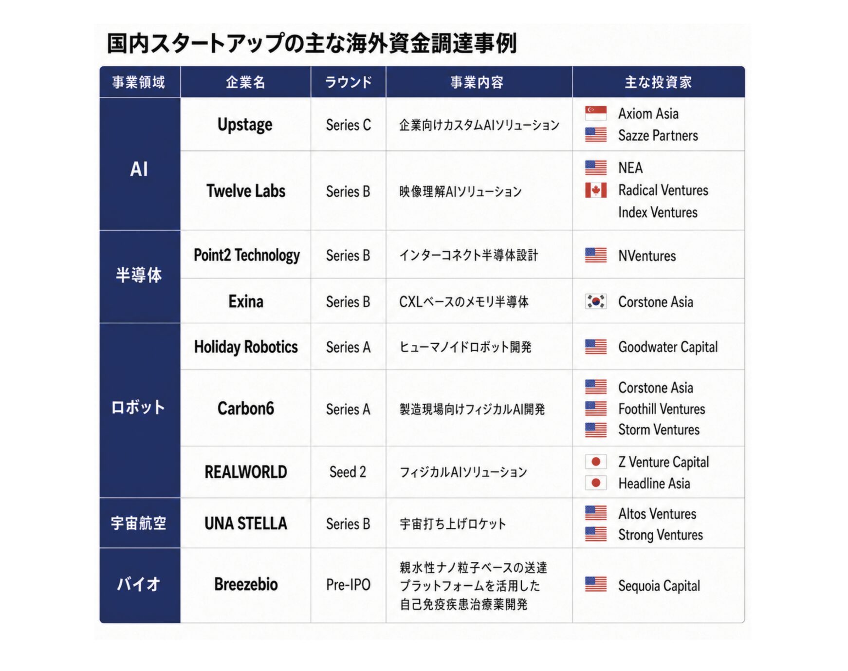 K-ディープテックに注目する海外VCが続々「ソウル行き」…豊富な流動性も魅力