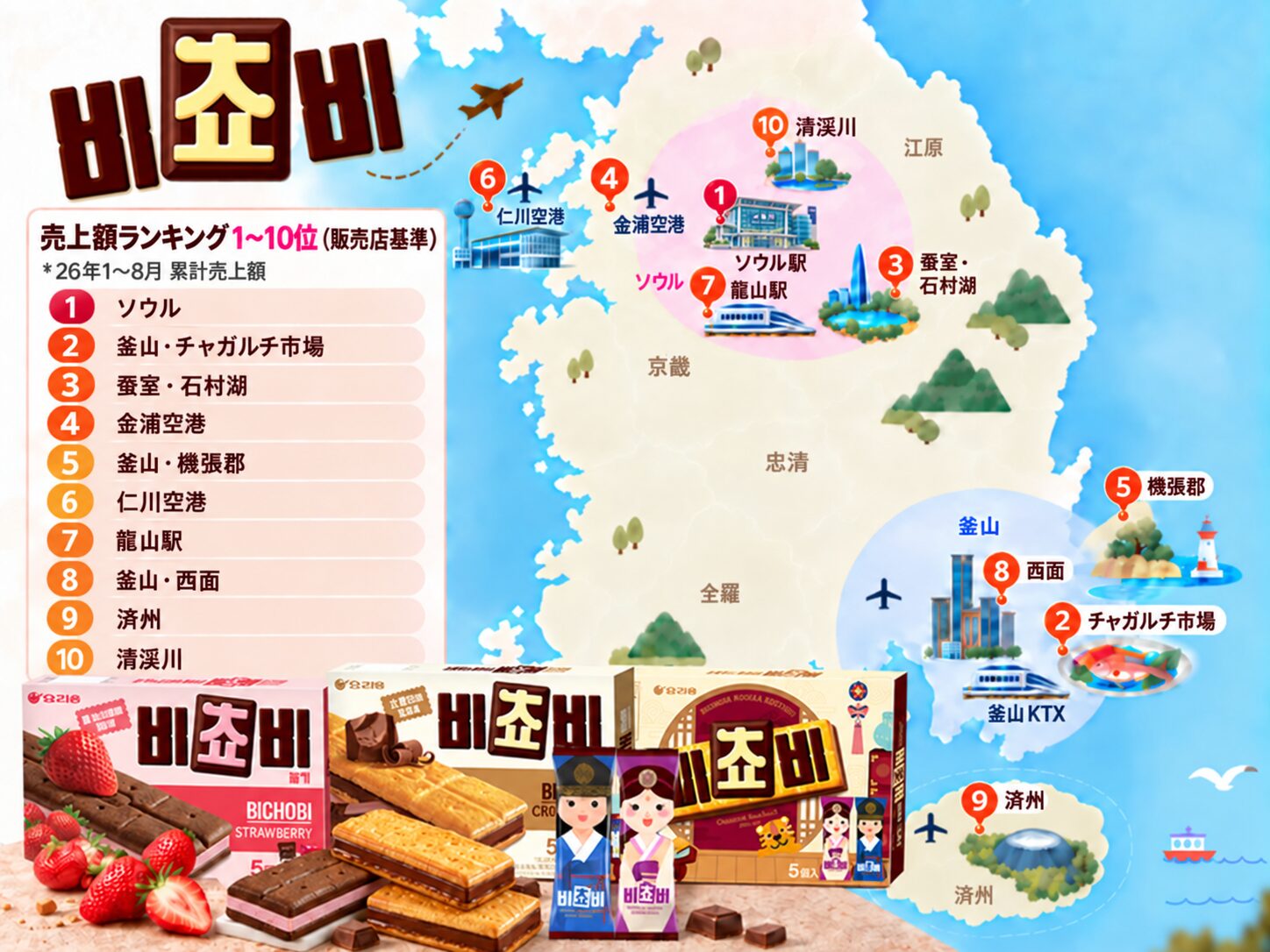 韓国土産で人気の「ビチョビ」が日米のコストコに進出。海外販売を本格化