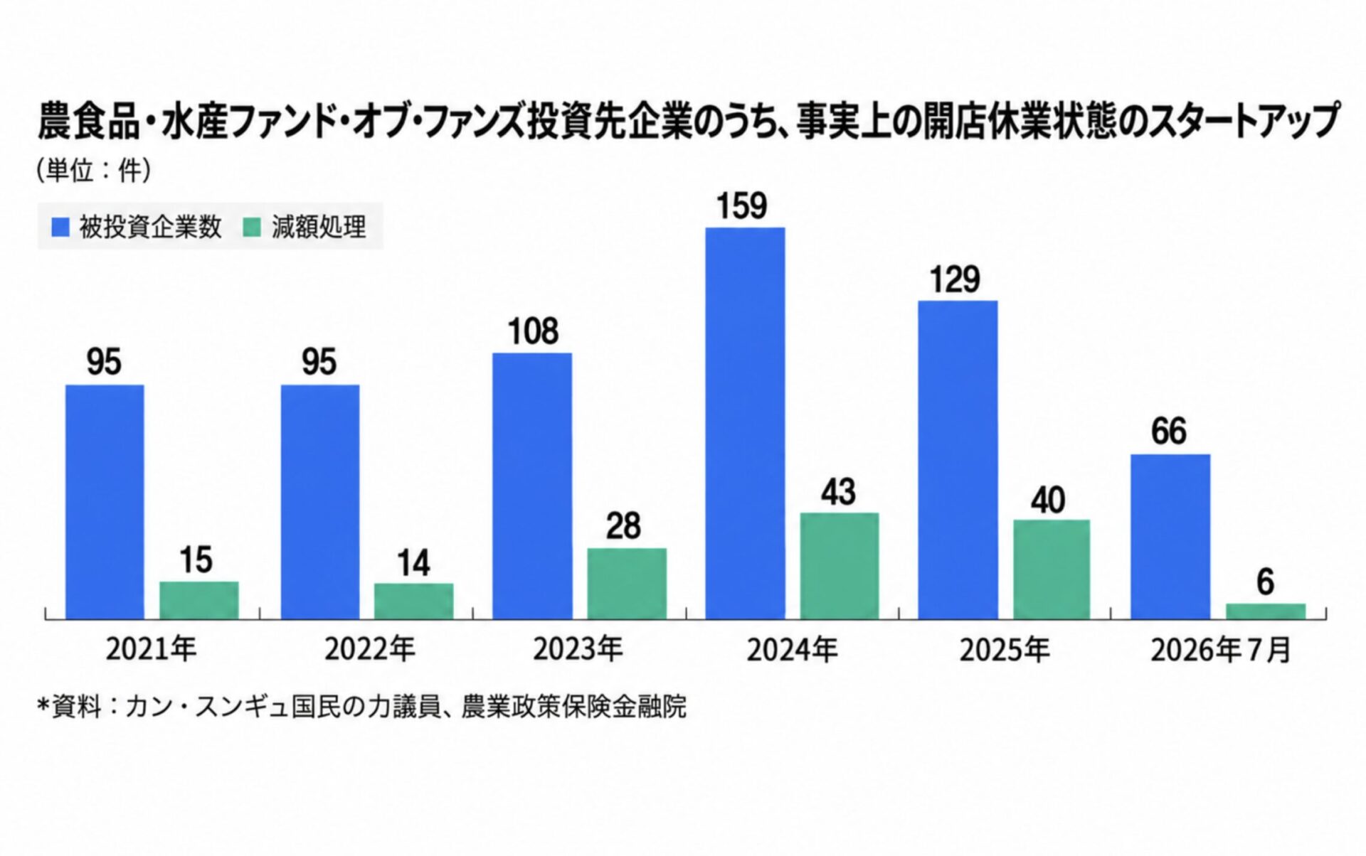 韓国政府ファンドの投資先で111社が「開店休業」。農食品ベンチャーの管理不全が露露